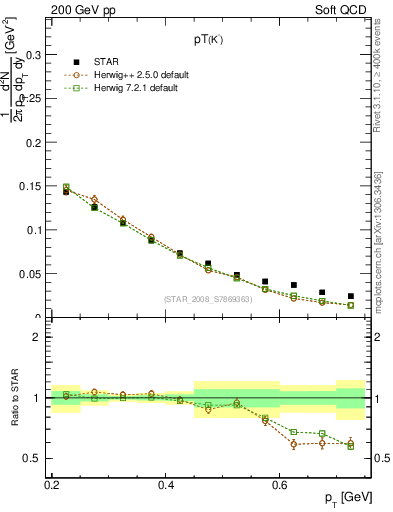 Plot of Km_pt in 200 GeV pp collisions