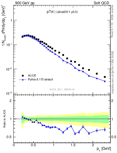 Plot of Km_pt in 900 GeV pp collisions