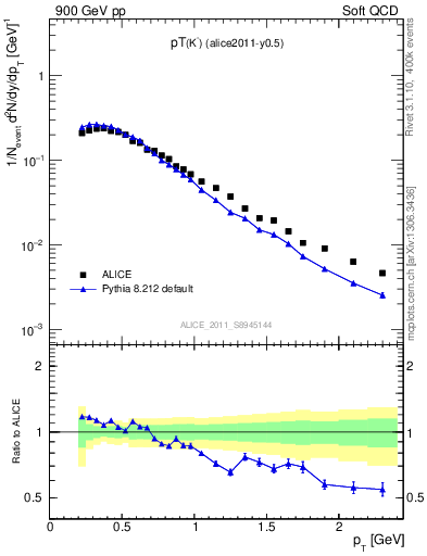 Plot of Km_pt in 900 GeV pp collisions