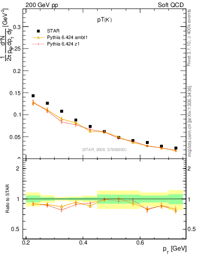 Plot of Km_pt in 200 GeV pp collisions