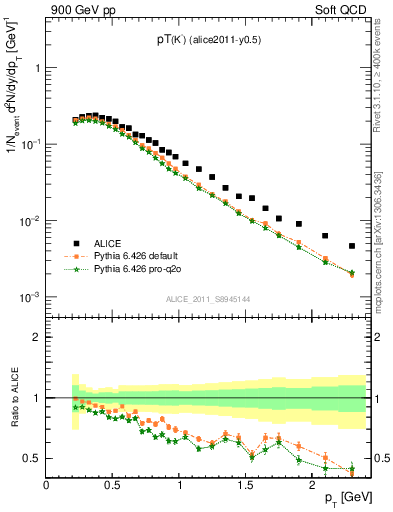 Plot of Km_pt in 900 GeV pp collisions
