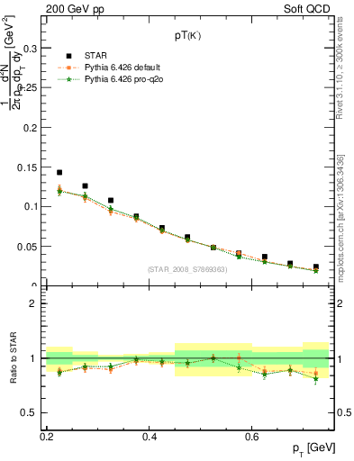 Plot of Km_pt in 200 GeV pp collisions