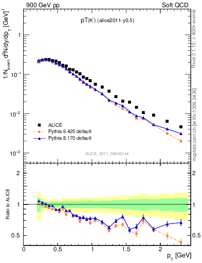 Plot of Km_pt in 900 GeV pp collisions