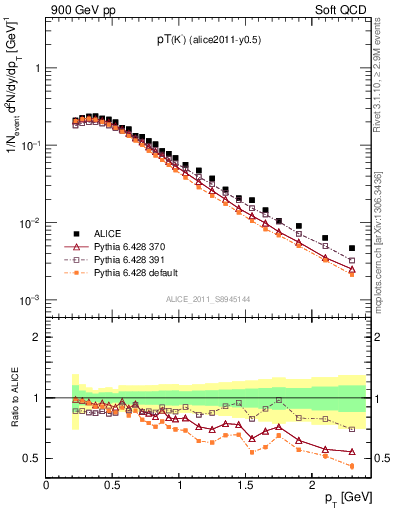 Plot of Km_pt in 900 GeV pp collisions