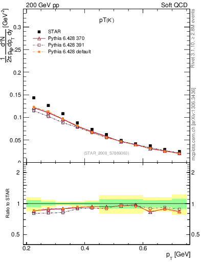 Plot of Km_pt in 200 GeV pp collisions