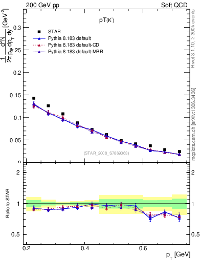 Plot of Km_pt in 200 GeV pp collisions