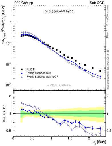 Plot of Km_pt in 900 GeV pp collisions