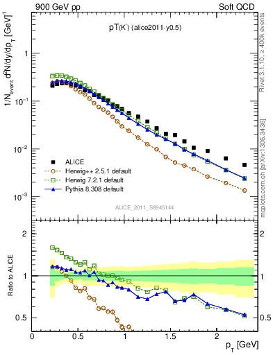 Plot of Km_pt in 900 GeV pp collisions