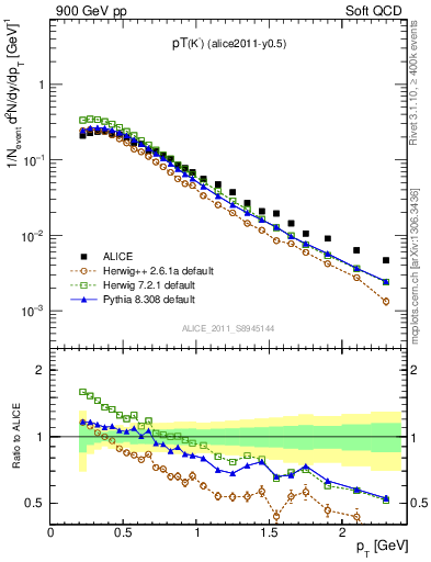 Plot of Km_pt in 900 GeV pp collisions