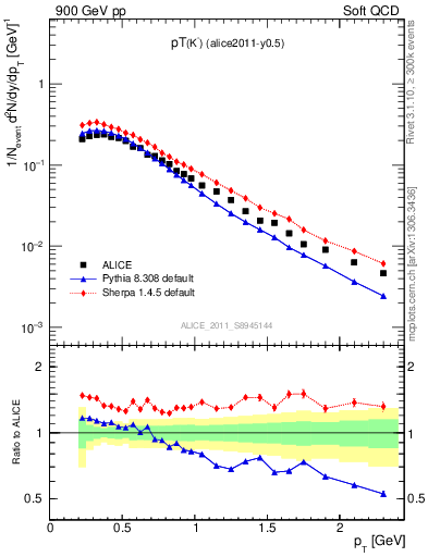 Plot of Km_pt in 900 GeV pp collisions