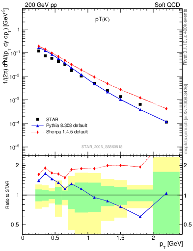 Plot of Km_pt in 200 GeV pp collisions