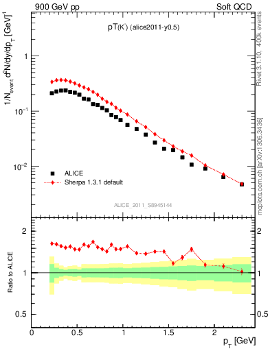 Plot of Km_pt in 900 GeV pp collisions