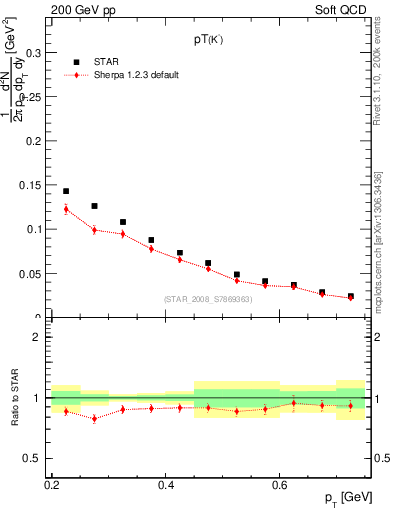 Plot of Km_pt in 200 GeV pp collisions