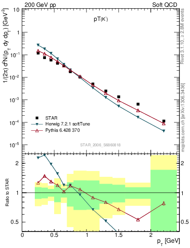 Plot of Km_pt in 200 GeV pp collisions