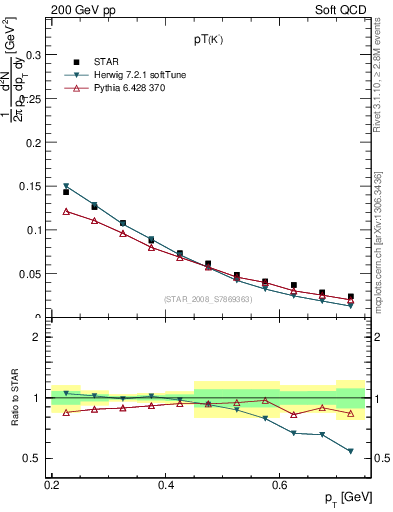 Plot of Km_pt in 200 GeV pp collisions