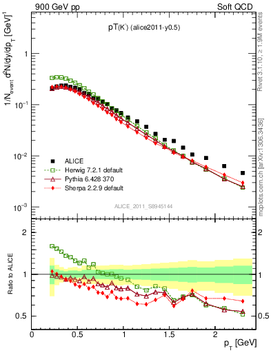 Plot of Km_pt in 900 GeV pp collisions
