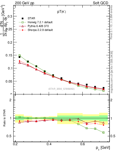 Plot of Km_pt in 200 GeV pp collisions