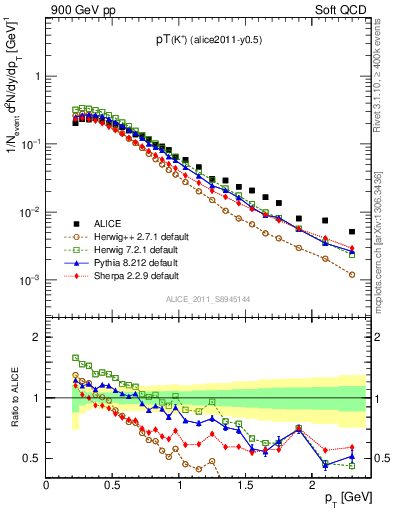 Plot of Kp_pt in 900 GeV pp collisions