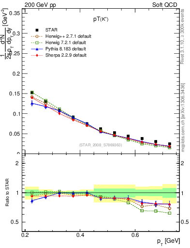 Plot of Kp_pt in 200 GeV pp collisions