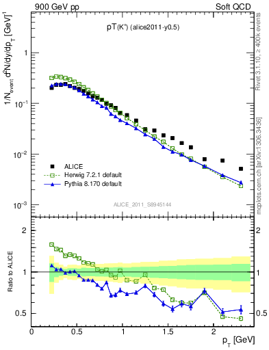 Plot of Kp_pt in 900 GeV pp collisions