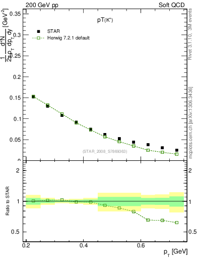 Plot of Kp_pt in 200 GeV pp collisions