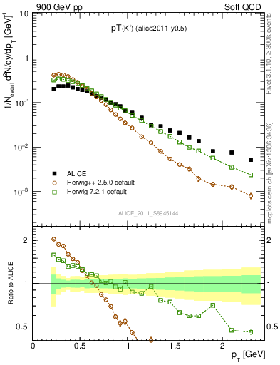 Plot of Kp_pt in 900 GeV pp collisions
