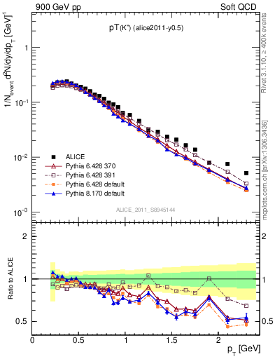 Plot of Kp_pt in 900 GeV pp collisions