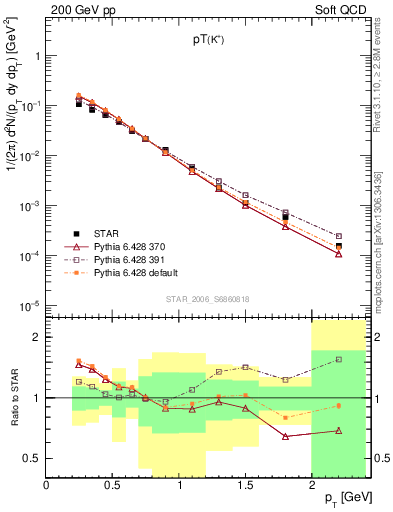 Plot of Kp_pt in 200 GeV pp collisions