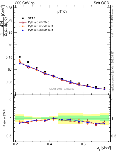 Plot of Kp_pt in 200 GeV pp collisions