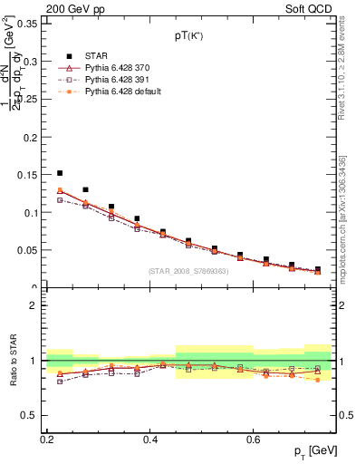 Plot of Kp_pt in 200 GeV pp collisions