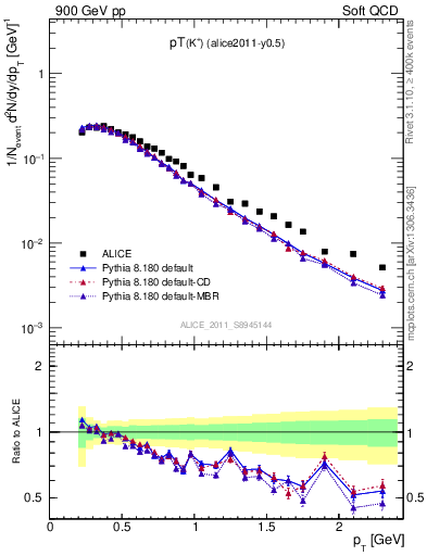 Plot of Kp_pt in 900 GeV pp collisions