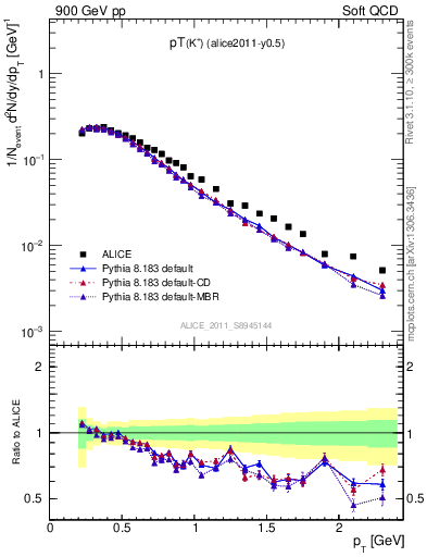 Plot of Kp_pt in 900 GeV pp collisions