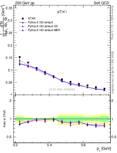 Plot of Kp_pt in 200 GeV pp collisions