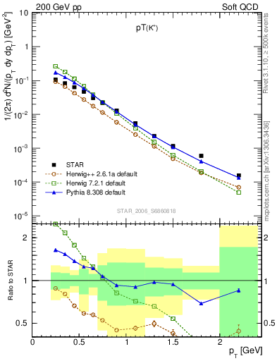 Plot of Kp_pt in 200 GeV pp collisions