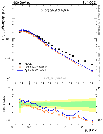 Plot of Kp_pt in 900 GeV pp collisions