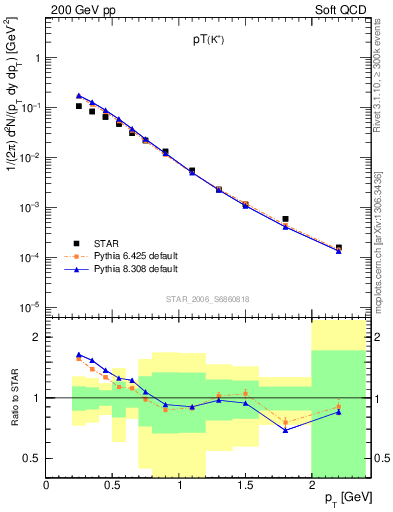 Plot of Kp_pt in 200 GeV pp collisions
