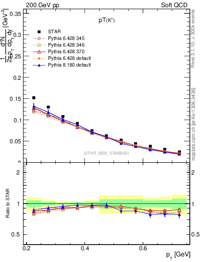 Plot of Kp_pt in 200 GeV pp collisions