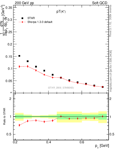 Plot of Kp_pt in 200 GeV pp collisions