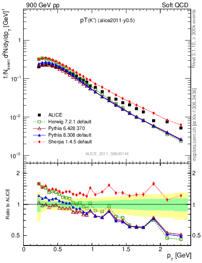 Plot of Kp_pt in 900 GeV pp collisions