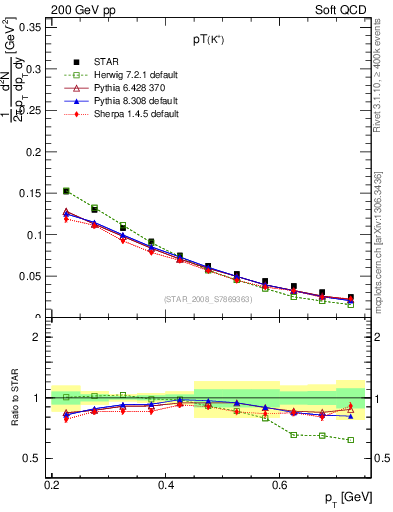 Plot of Kp_pt in 200 GeV pp collisions