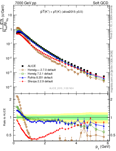 Plot of Kpm_pt in 7000 GeV pp collisions