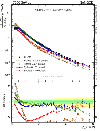 Plot of Kpm_pt in 7000 GeV pp collisions