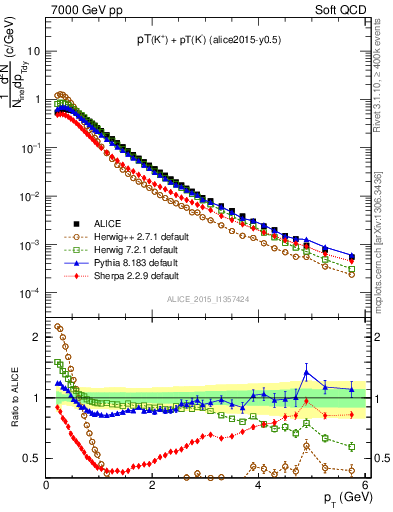 Plot of Kpm_pt in 7000 GeV pp collisions
