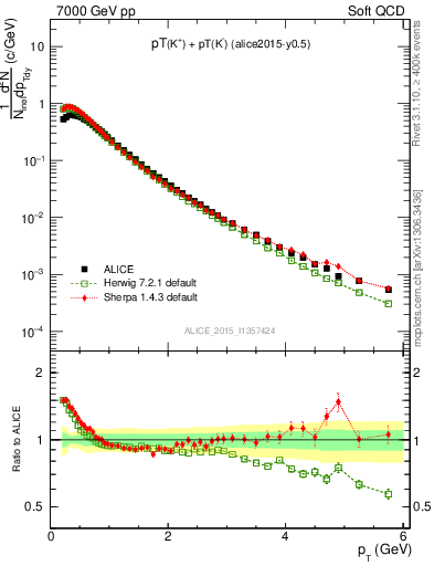 Plot of Kpm_pt in 7000 GeV pp collisions