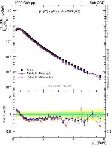 Plot of Kpm_pt in 7000 GeV pp collisions