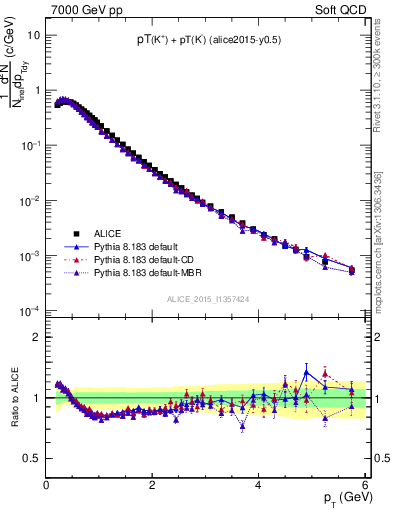 Plot of Kpm_pt in 7000 GeV pp collisions