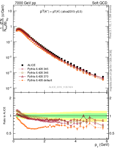 Plot of Kpm_pt in 7000 GeV pp collisions