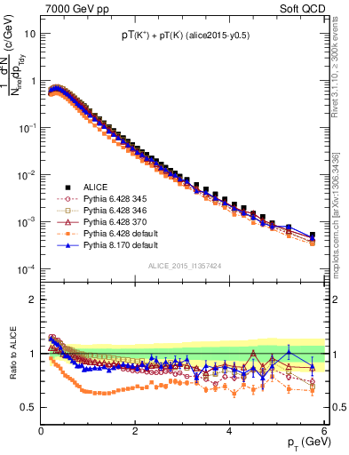 Plot of Kpm_pt in 7000 GeV pp collisions