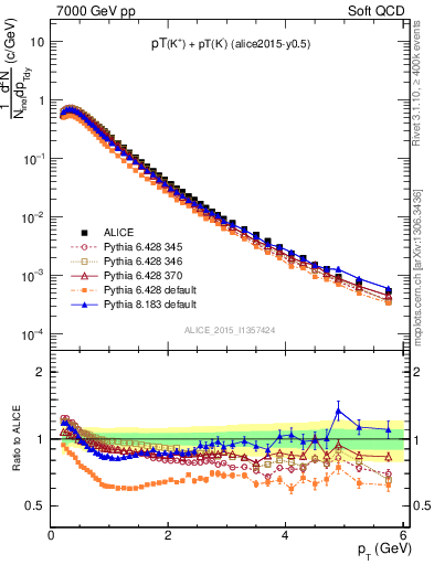 Plot of Kpm_pt in 7000 GeV pp collisions