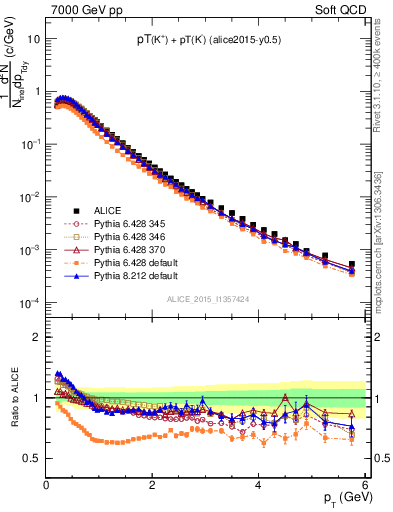Plot of Kpm_pt in 7000 GeV pp collisions